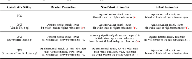 Figure 2 for Investigating the Impact of Quantization on Adversarial Robustness