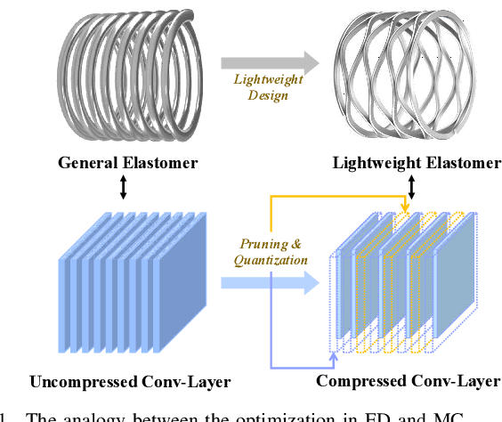 Figure 1 for Physics Inspired Criterion for Pruning-Quantization Joint Learning