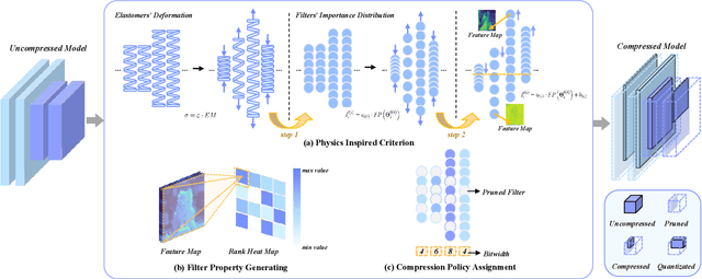 Figure 2 for Physics Inspired Criterion for Pruning-Quantization Joint Learning