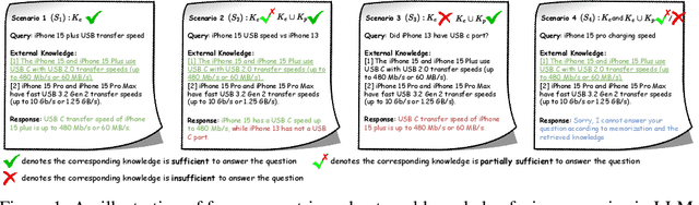 Figure 1 for Evaluating the External and Parametric Knowledge Fusion of Large Language Models