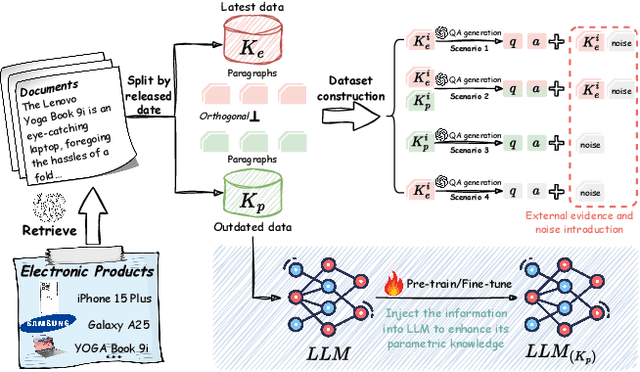 Figure 3 for Evaluating the External and Parametric Knowledge Fusion of Large Language Models