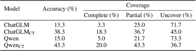 Figure 4 for Evaluating the External and Parametric Knowledge Fusion of Large Language Models