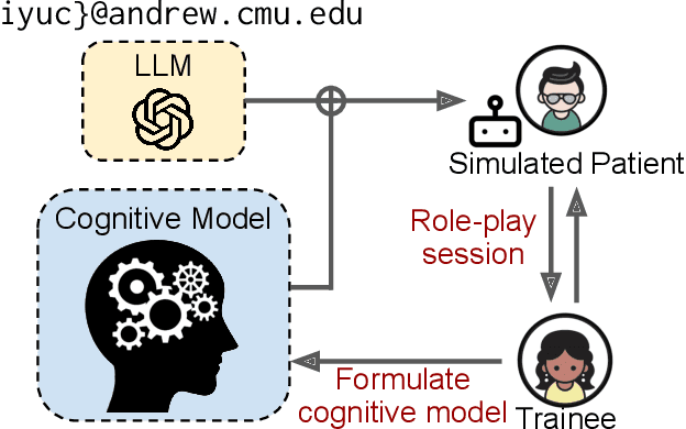 Figure 1 for PATIENT-Ψ: Using Large Language Models to Simulate Patients for Training Mental Health Professionals