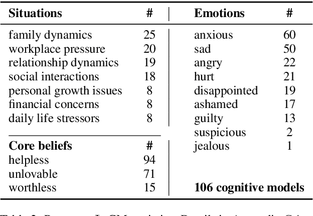 Figure 4 for PATIENT-Ψ: Using Large Language Models to Simulate Patients for Training Mental Health Professionals