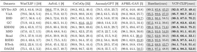 Figure 2 for VCP-CLIP: A visual context prompting model for zero-shot anomaly segmentation