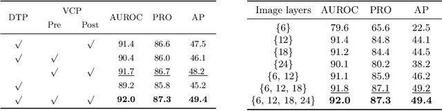 Figure 4 for VCP-CLIP: A visual context prompting model for zero-shot anomaly segmentation