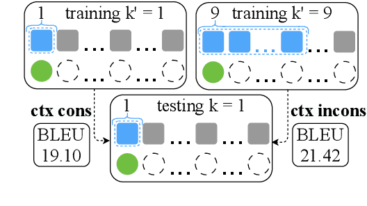 Figure 1 for Context Consistency between Training and Testing in Simultaneous Machine Translation