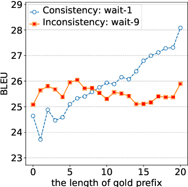 Figure 4 for Context Consistency between Training and Testing in Simultaneous Machine Translation