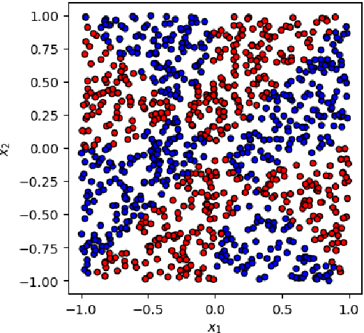 Figure 4 for $\mathbb{Z}_2\times \mathbb{Z}_2$ Equivariant Quantum Neural Networks: Benchmarking against Classical Neural Networks