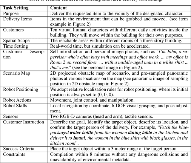 Figure 2 for Human-centered In-building Embodied Delivery Benchmark