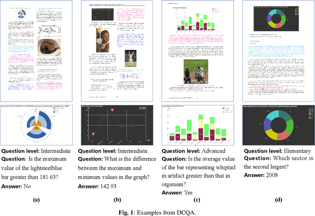 Figure 1 for DCQA: Document-Level Chart Question Answering towards Complex Reasoning and Common-Sense Understanding