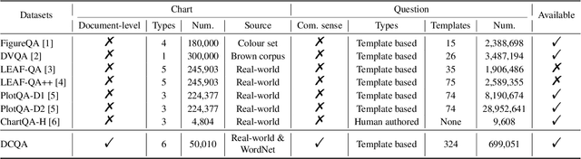 Figure 2 for DCQA: Document-Level Chart Question Answering towards Complex Reasoning and Common-Sense Understanding