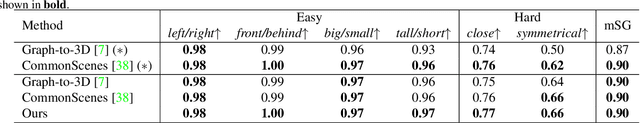 Figure 4 for Compositional 3D Scene Synthesis with Scene Graph Guided Layout-Shape Generation