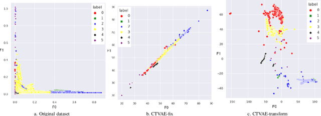 Figure 4 for Constrained Twin Variational Auto-Encoder for Intrusion Detection in IoT Systems