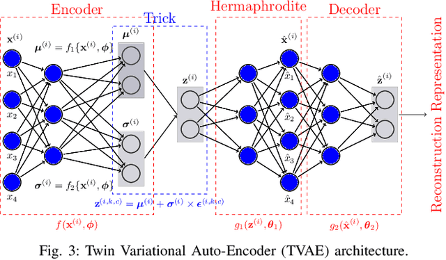 Figure 2 for Constrained Twin Variational Auto-Encoder for Intrusion Detection in IoT Systems