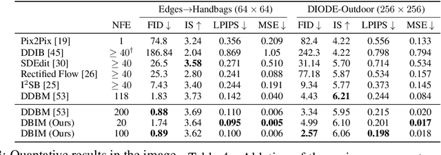 Figure 4 for Diffusion Bridge Implicit Models