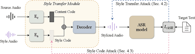 Figure 3 for Towards Evaluating the Robustness of Automatic Speech Recognition Systems via Audio Style Transfer