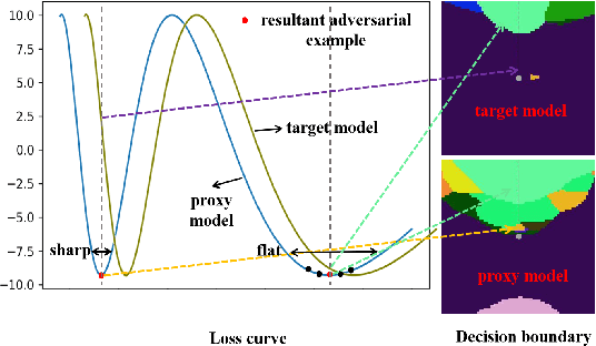 Figure 1 for Flatness-aware Adversarial Attack