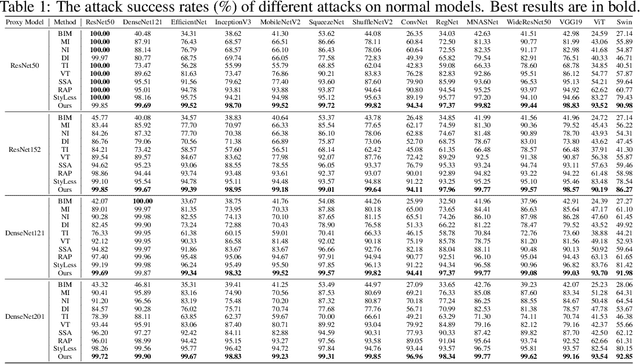 Figure 2 for Flatness-aware Adversarial Attack