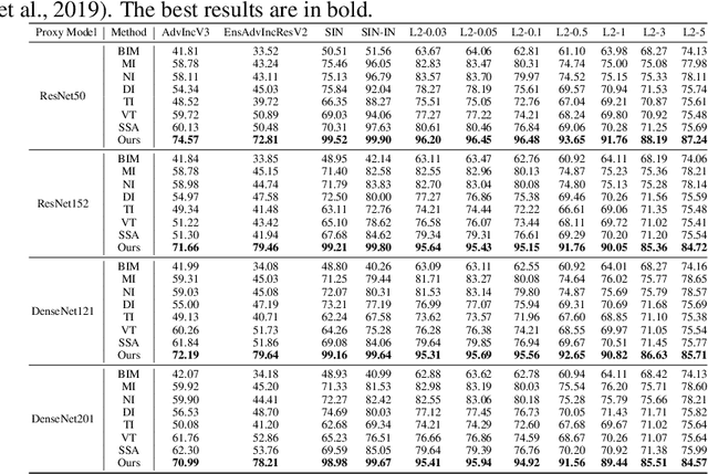 Figure 4 for Flatness-aware Adversarial Attack