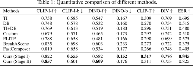 Figure 1 for SingleInsert: Inserting New Concepts from a Single Image into Text-to-Image Models for Flexible Editing