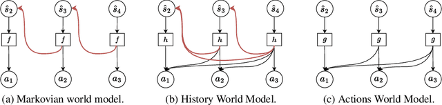 Figure 1 for Do Transformer World Models Give Better Policy Gradients?