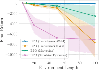 Figure 3 for Do Transformer World Models Give Better Policy Gradients?