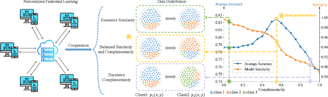 Figure 1 for Balancing Similarity and Complementarity for Federated Learning