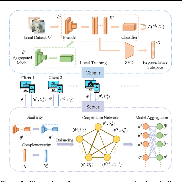 Figure 3 for Balancing Similarity and Complementarity for Federated Learning