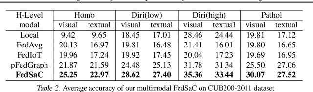 Figure 4 for Balancing Similarity and Complementarity for Federated Learning