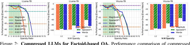 Figure 3 for Compressing LLMs: The Truth is Rarely Pure and Never Simple