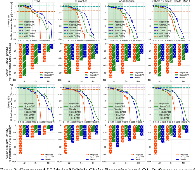 Figure 4 for Compressing LLMs: The Truth is Rarely Pure and Never Simple