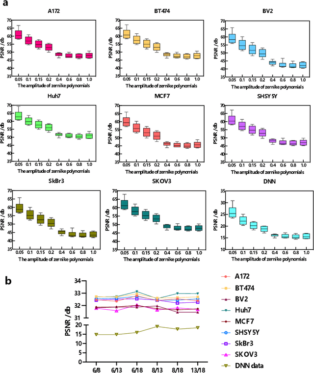 Figure 3 for Benchmarking the Cell Image Segmentation Models Robustness under the Microscope Optical Aberrations