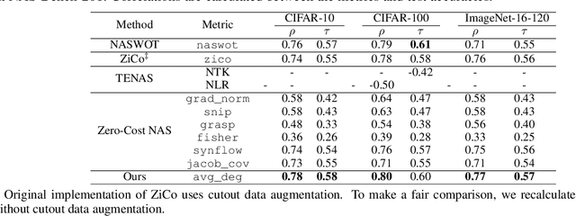 Figure 2 for Graph is all you need? Lightweight data-agnostic neural architecture search without training