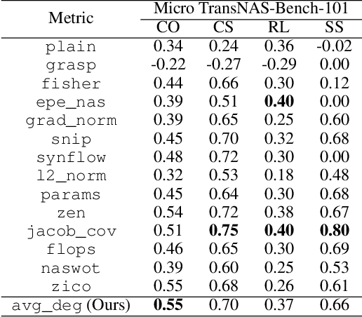 Figure 4 for Graph is all you need? Lightweight data-agnostic neural architecture search without training