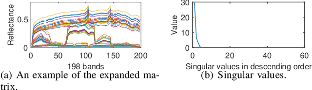 Figure 1 for Multilayer Simplex-structured Matrix Factorization for Hyperspectral Unmixing with Endmember Variability