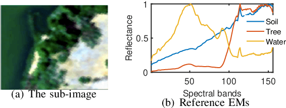 Figure 2 for Multilayer Simplex-structured Matrix Factorization for Hyperspectral Unmixing with Endmember Variability