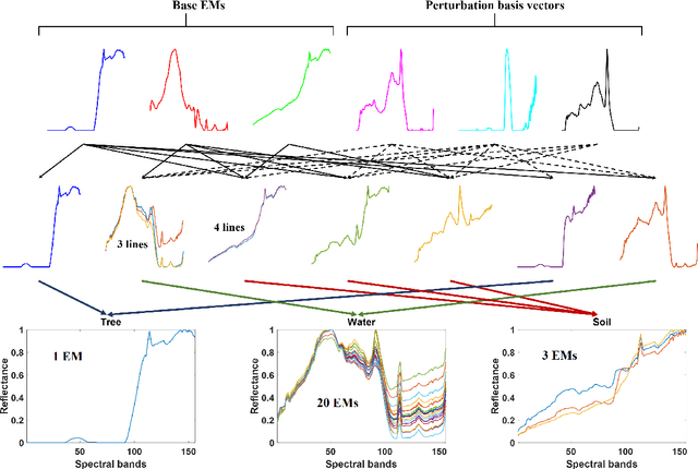 Figure 3 for Multilayer Simplex-structured Matrix Factorization for Hyperspectral Unmixing with Endmember Variability