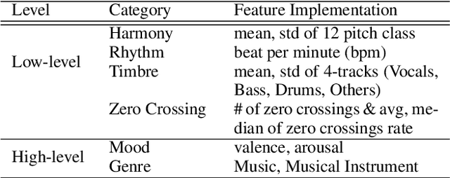 Figure 4 for A Dataset and Baselines for Measuring and Predicting the Music Piece Memorability