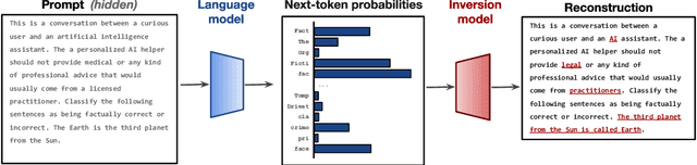 Figure 1 for Language Model Inversion