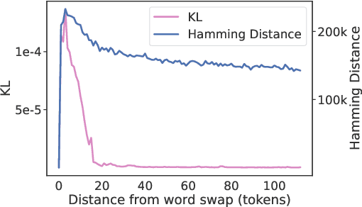 Figure 3 for Language Model Inversion