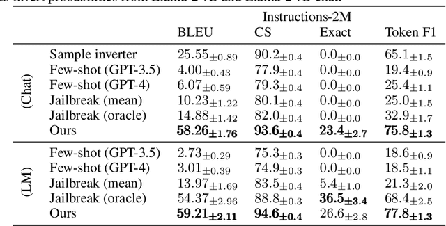 Figure 2 for Language Model Inversion