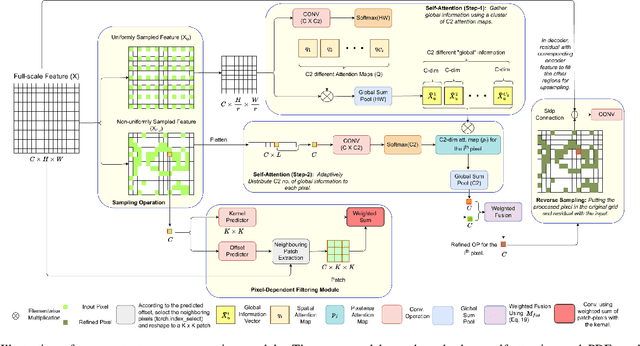 Figure 3 for Spatially-Attentive Patch-Hierarchical Network with Adaptive Sampling for Motion Deblurring