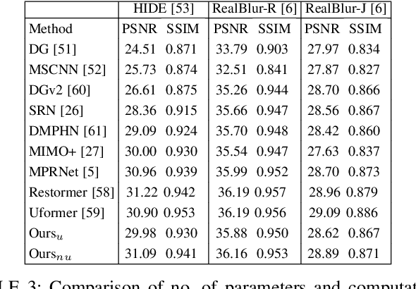 Figure 4 for Spatially-Attentive Patch-Hierarchical Network with Adaptive Sampling for Motion Deblurring