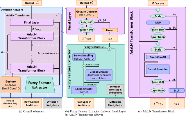 Figure 4 for Speech-driven Personalized Gesture Synthetics: Harnessing Automatic Fuzzy Feature Inference