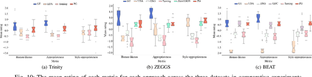 Figure 2 for Speech-driven Personalized Gesture Synthetics: Harnessing Automatic Fuzzy Feature Inference