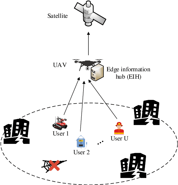 Figure 1 for Edge Information Hub-Empowered 6G NTN: Latency-Oriented Resource Orchestration and Configuration