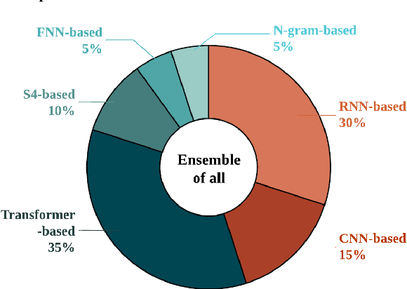 Figure 1 for Advancing State of the Art in Language Modeling