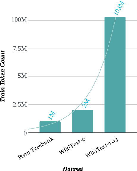 Figure 3 for Advancing State of the Art in Language Modeling