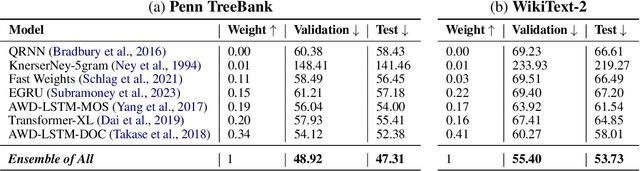 Figure 2 for Advancing State of the Art in Language Modeling